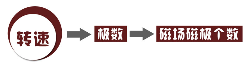 振動電機轉(zhuǎn)速分極的原因